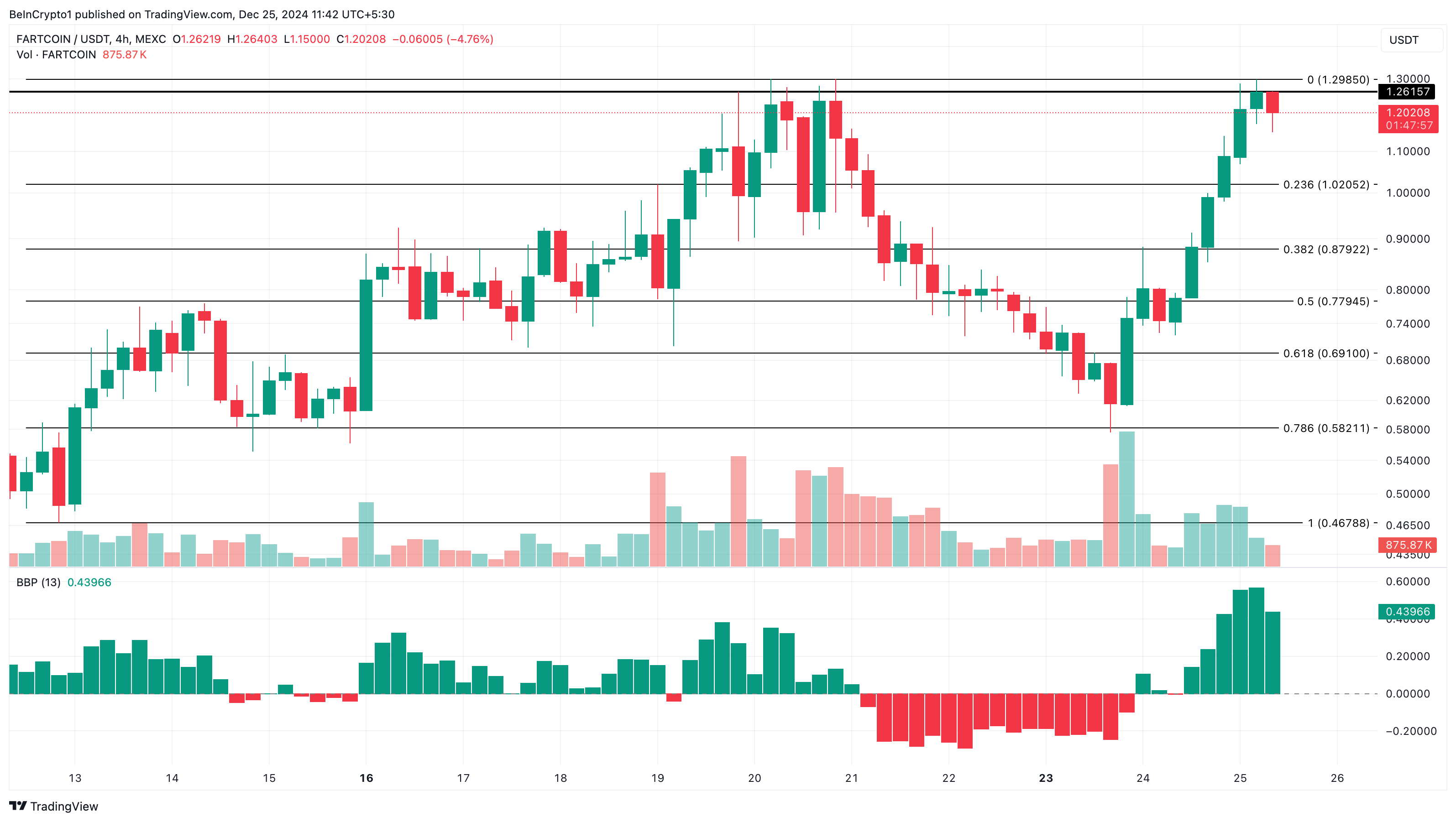 FARTCOIN баға талдауы