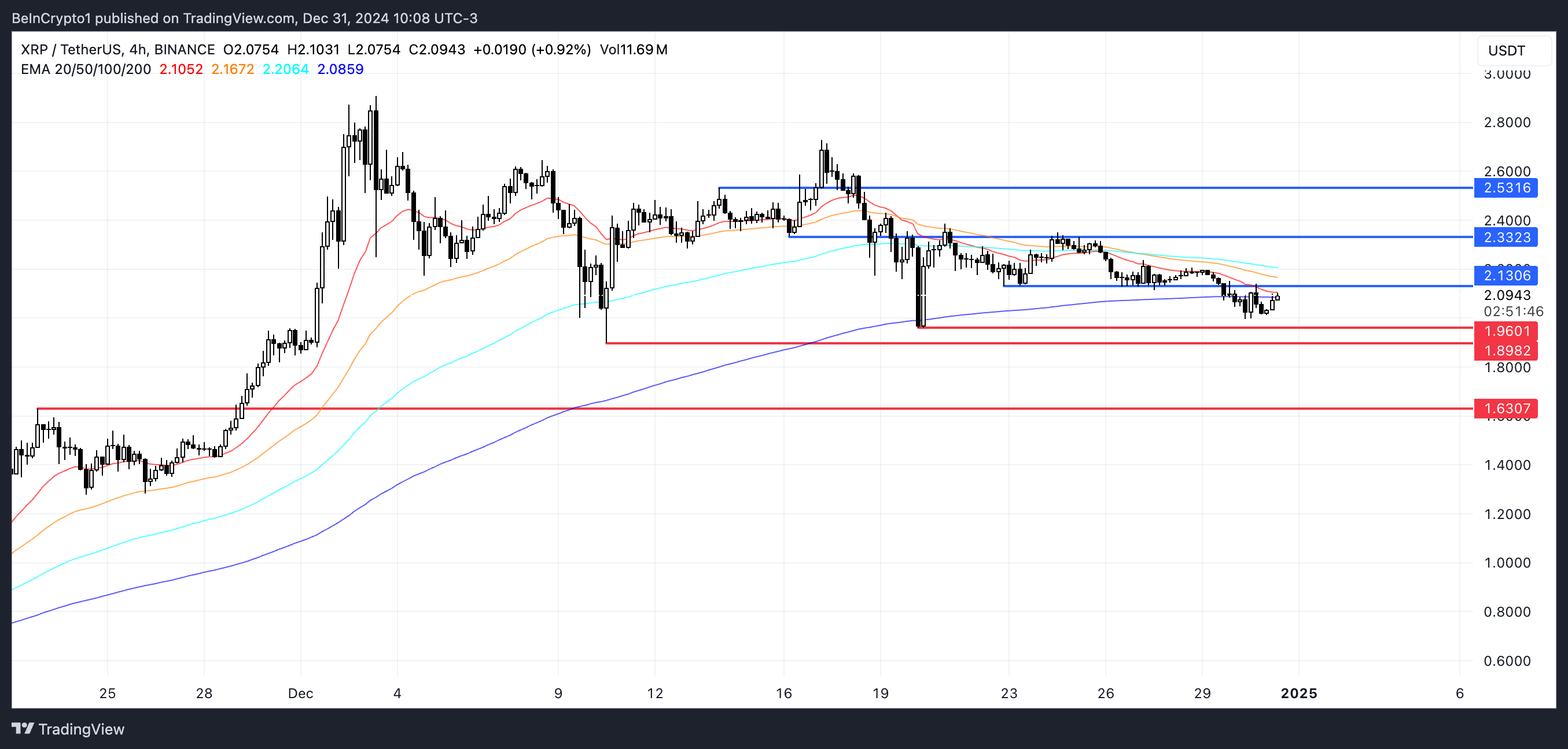 XRP Баға Талдауы.