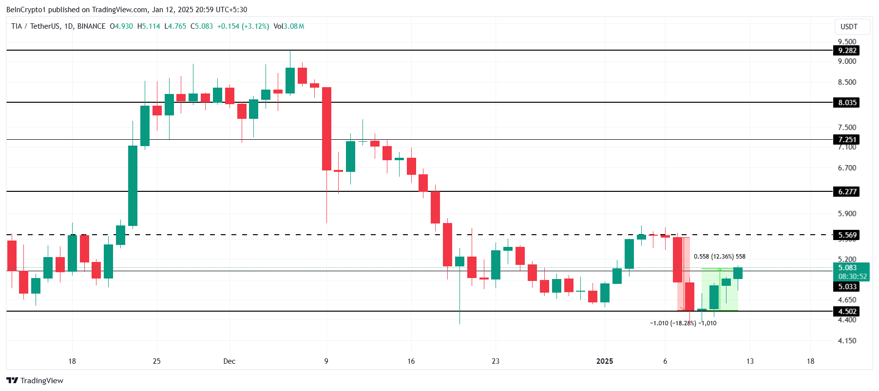 Celestia Price Analysis.