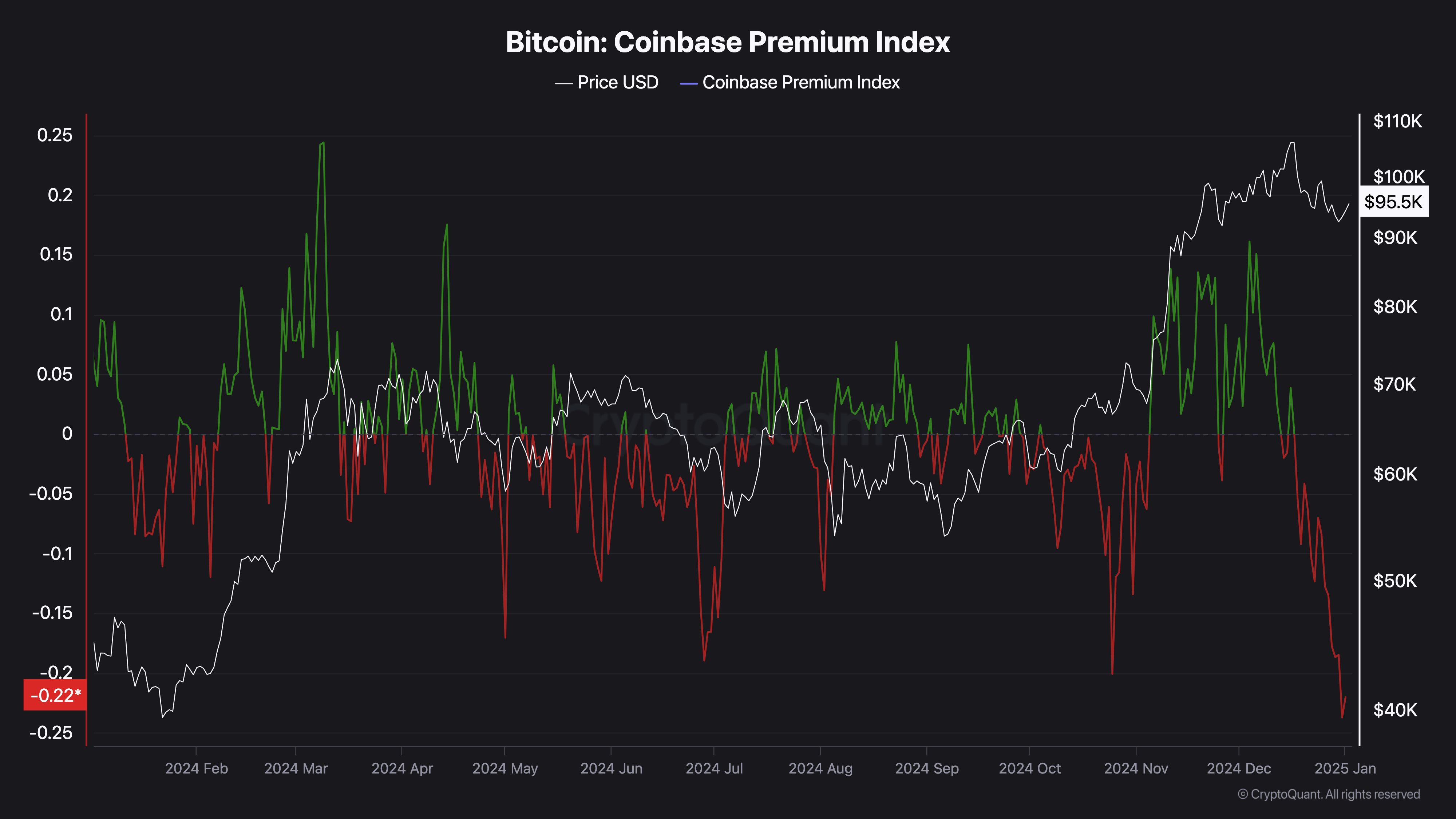 Bitcoin бағасы сату қысымына тап болады