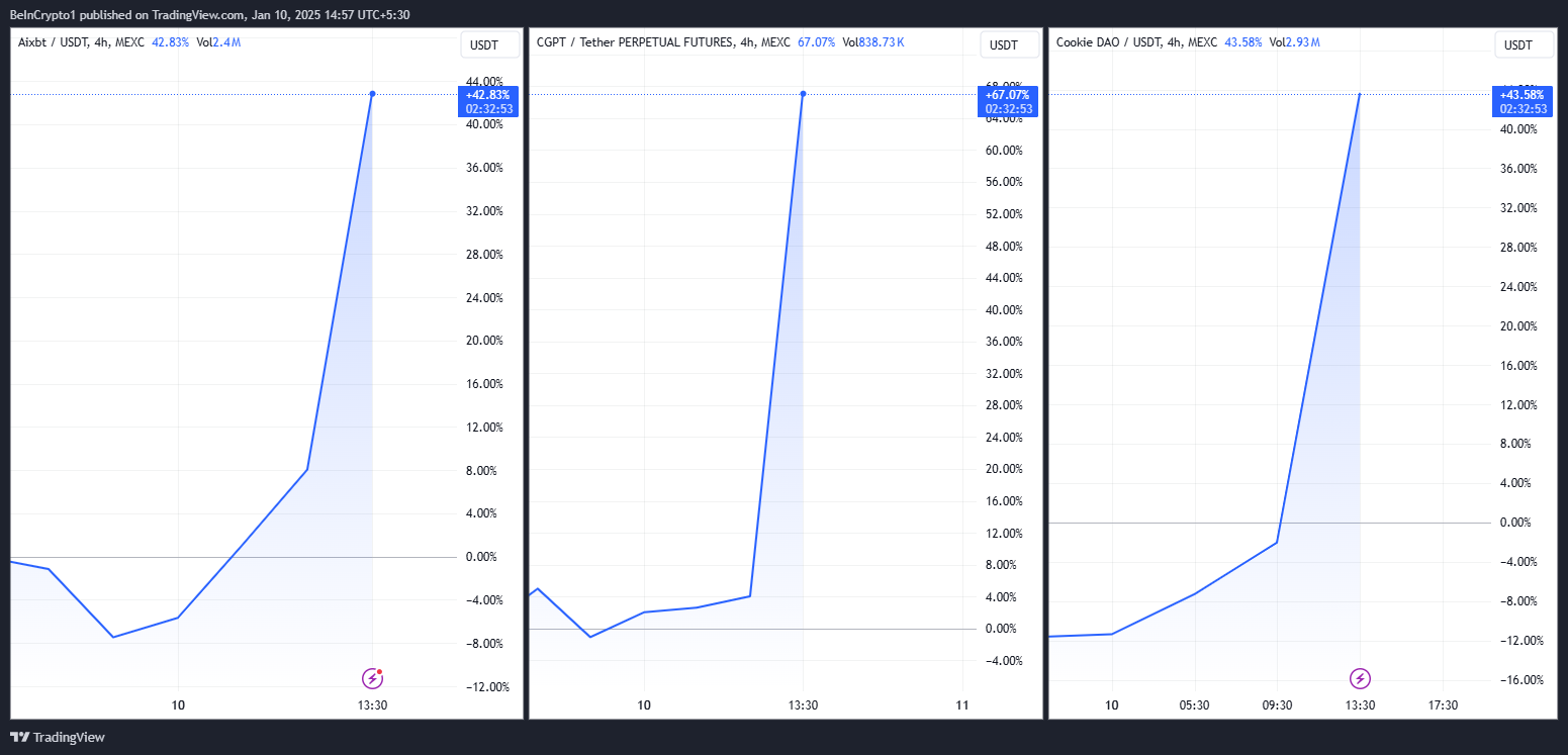 AIXBT, CGPT, COOKIE Баға көрсеткіштері. Дереккөз: TradingView