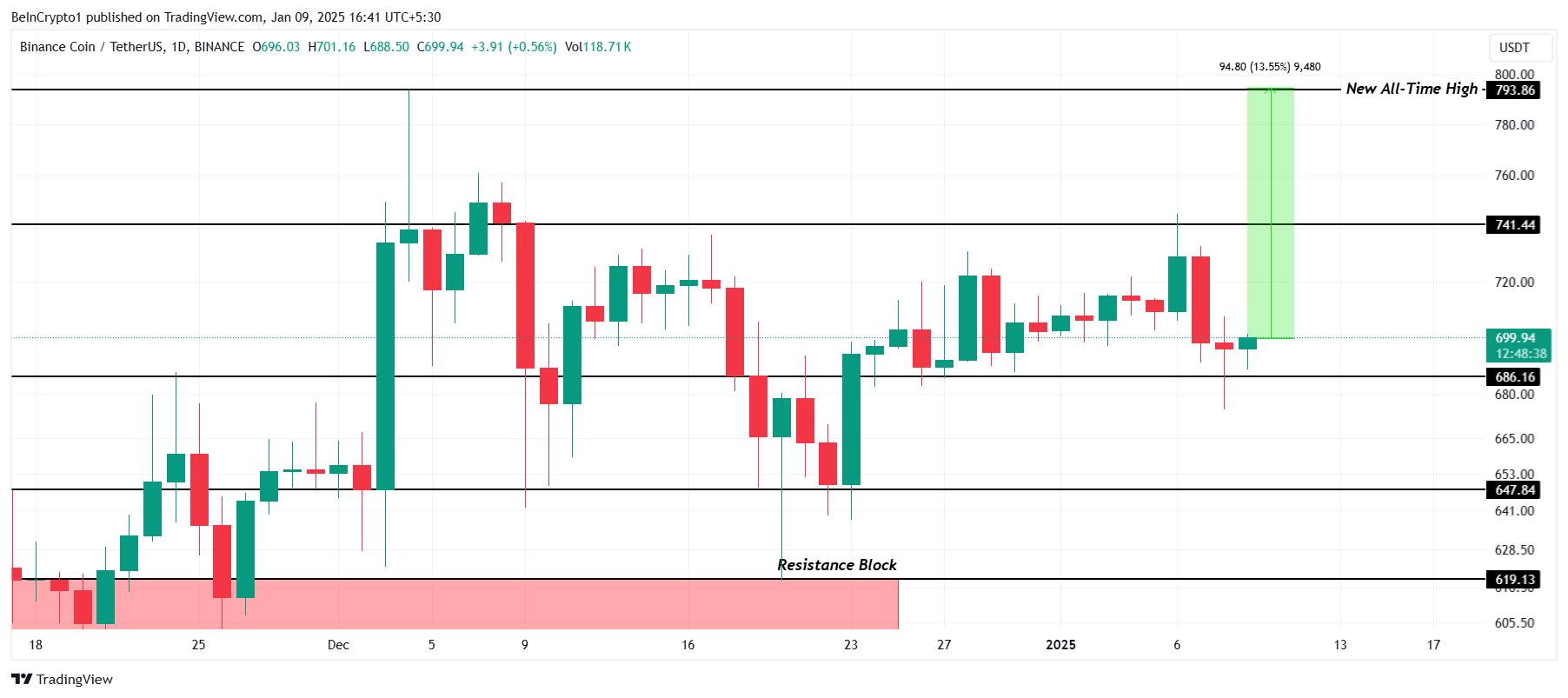 BNB Price Analysis.