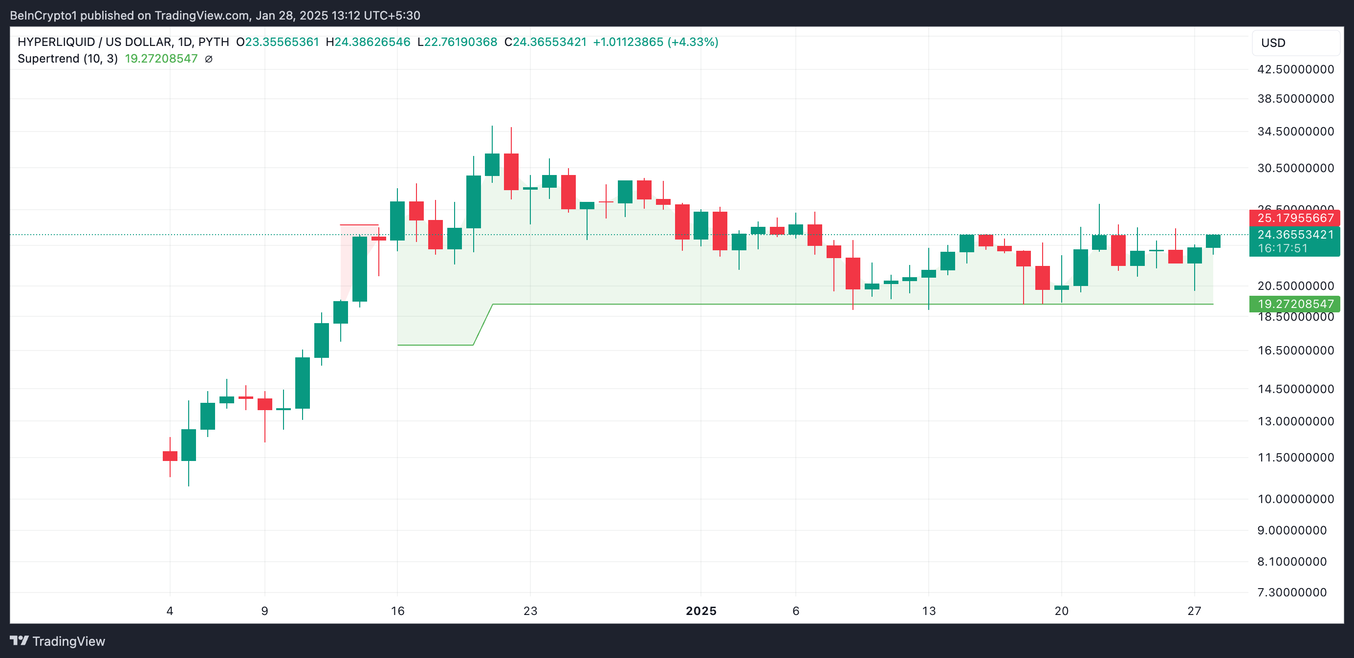 HYPE Super Trend Indicator.