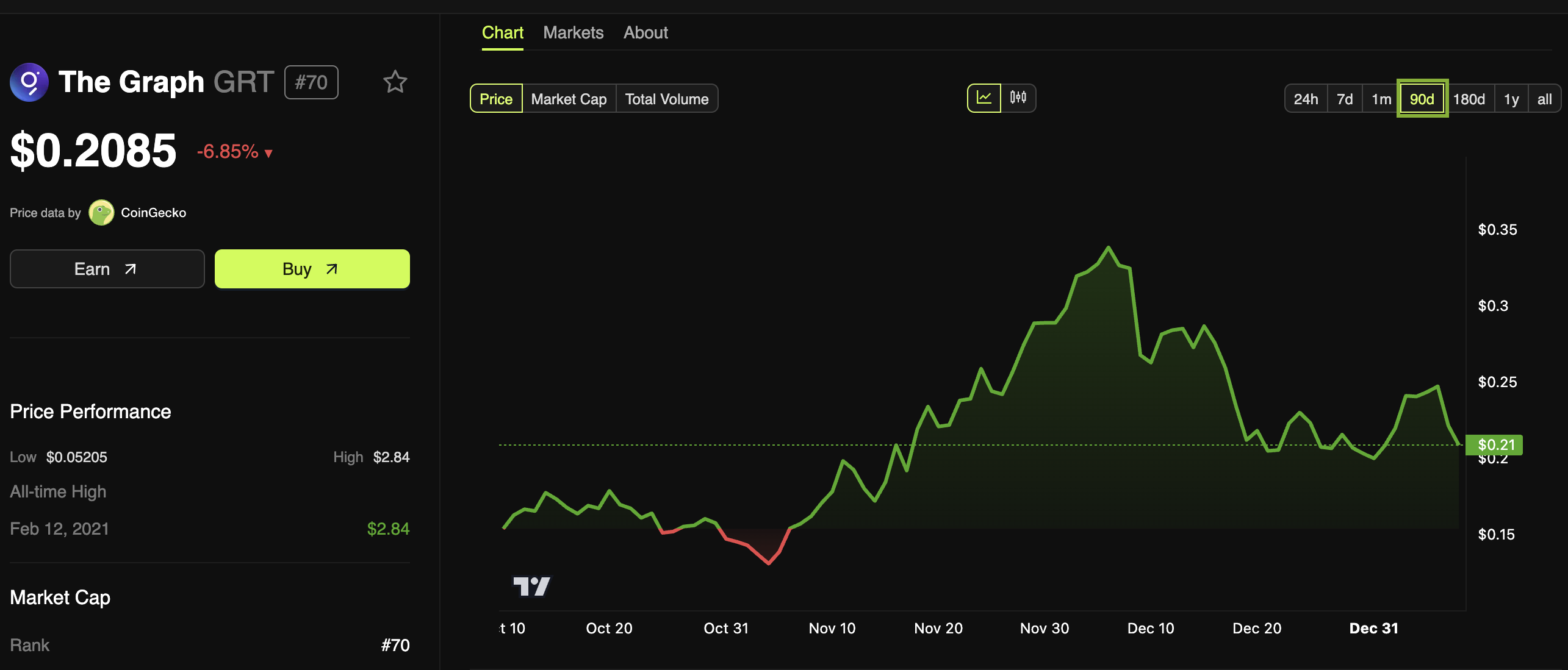 The Graph (GRT) Баға Өнімділігі