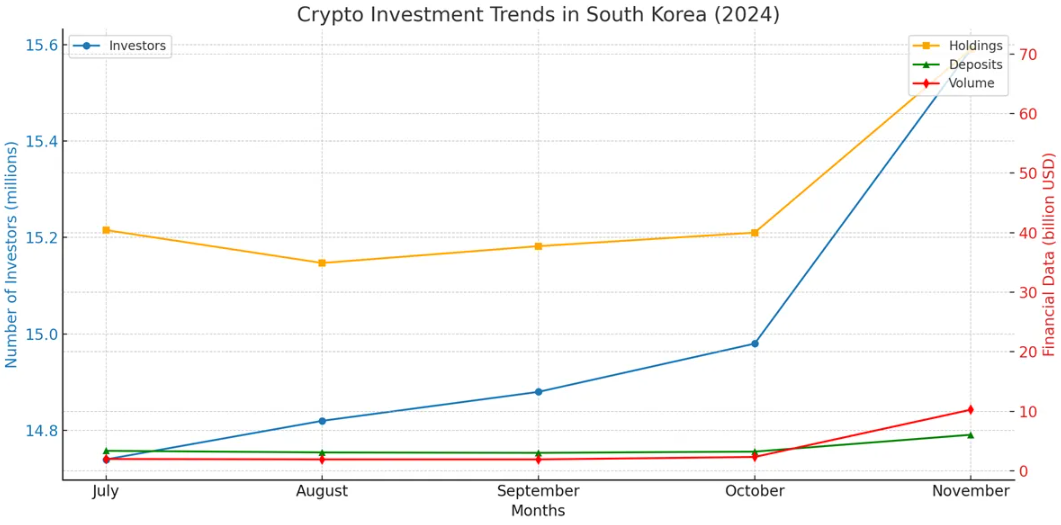 Оңтүстік Кореядағы крипто инвестициясының тренді (2024)