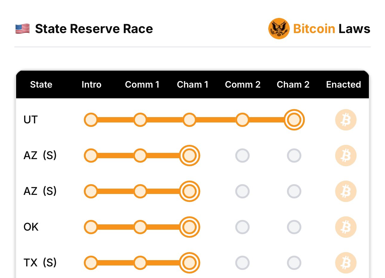 Техас Bitcoin резерві жарысында