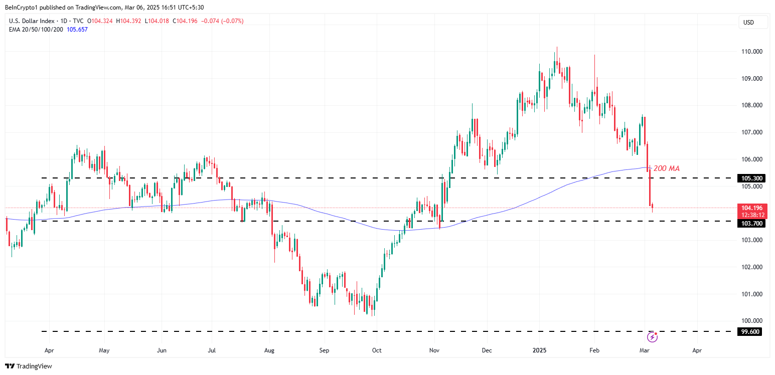 DXY 200 күндік MA-дан төмен қолдау деңгейлері