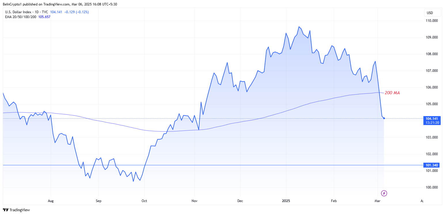 DXY 200 күндік MA-дан төмен сырғыды