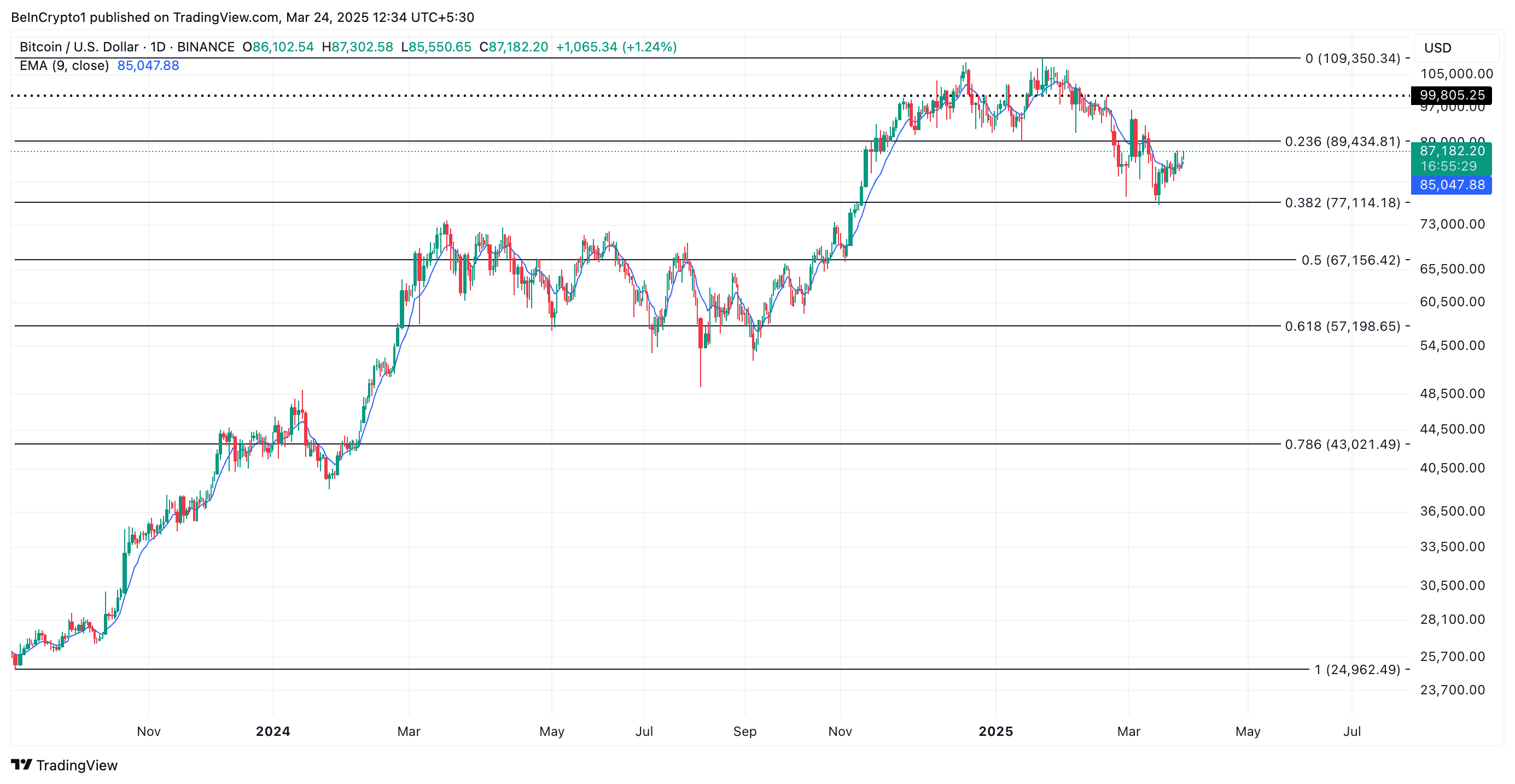 Bitcoin Price Analysis.