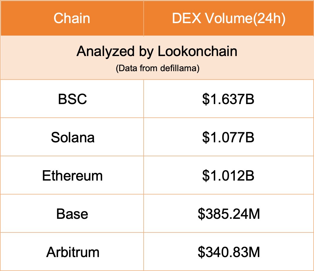 BSC & Solana DEX көлемі. Дереккөз: Lookonchain/DefiLlama