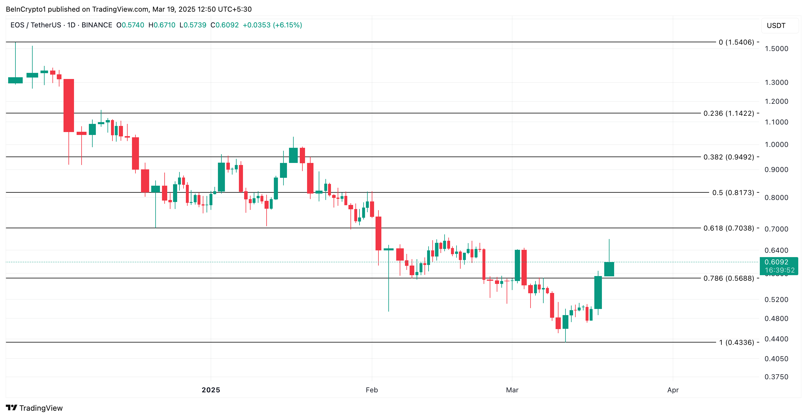 EOS Price Analysis.