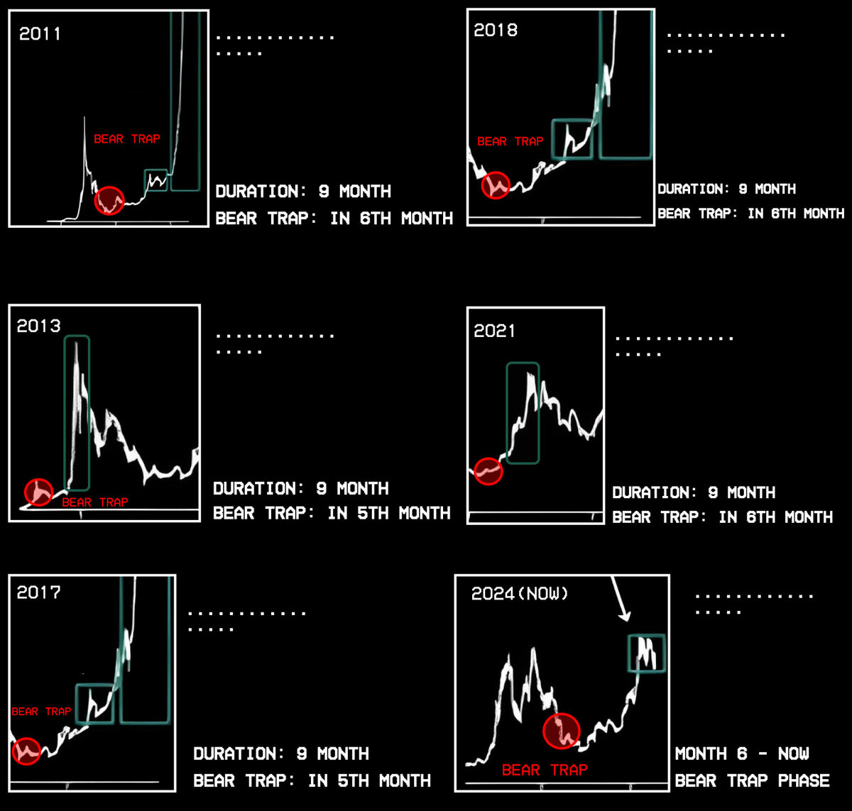 2011 - 2025 жылдар аралығындағы Bitcoin бағасының аю тұзағы феномені