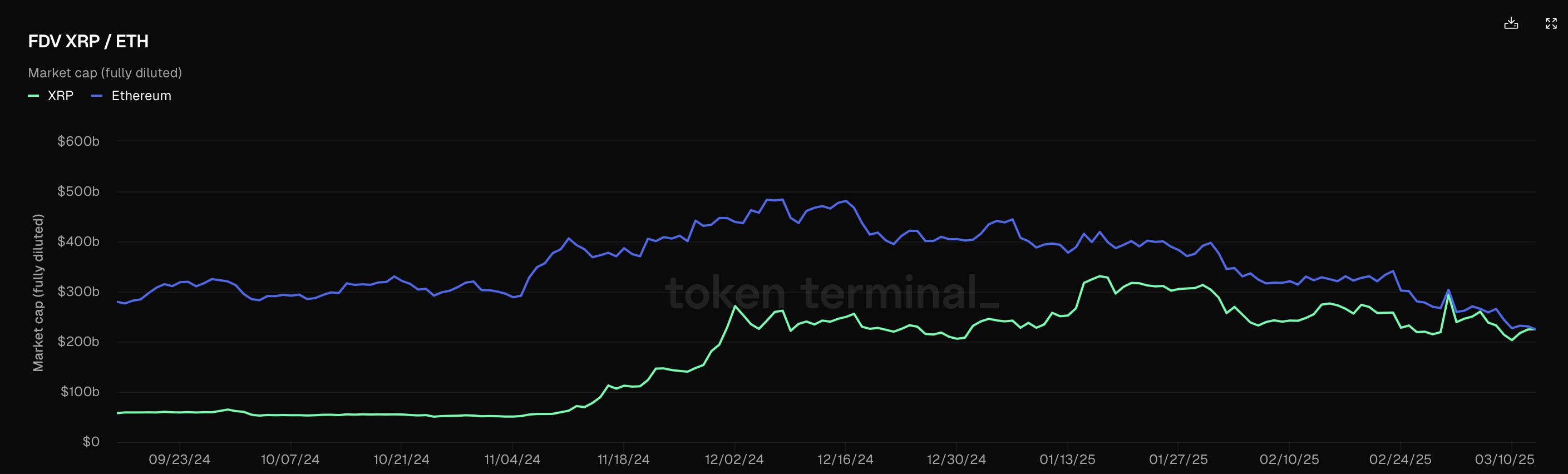 Ethereum және XRP FDV.