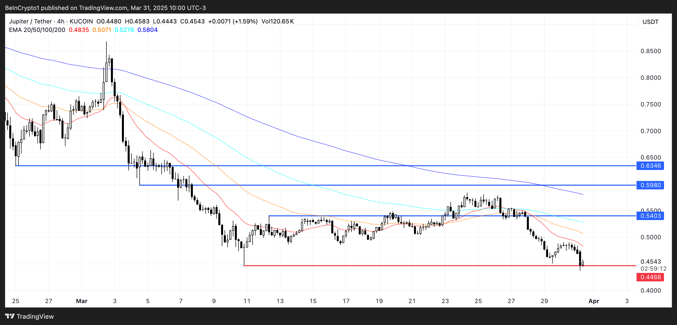 JUP Price Analysis.