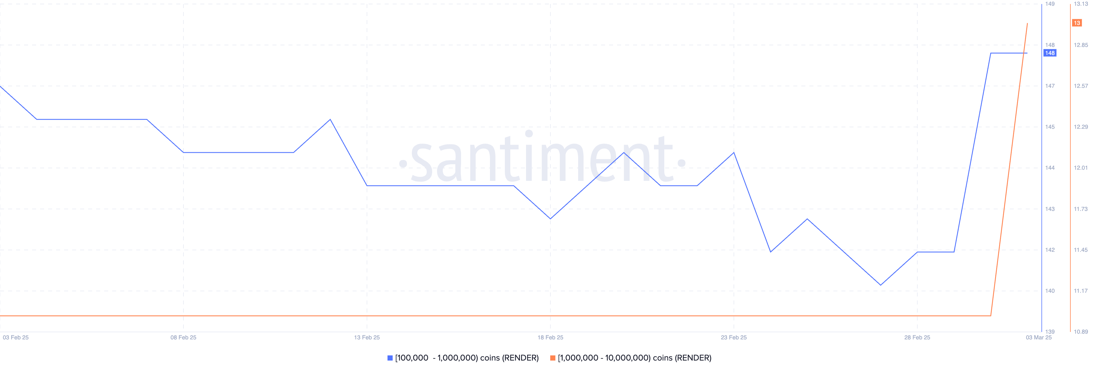 100,000 мен 10,000,000 RENDER арасында ұстайтын мекенжайлар саны.