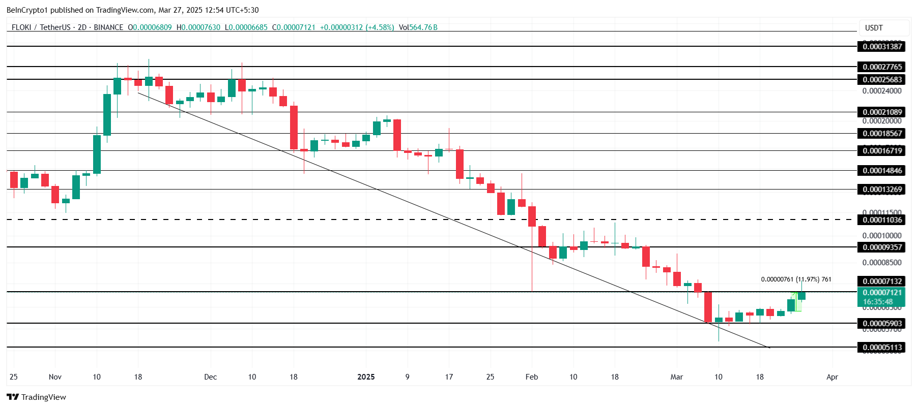 FLOKI Price Analysis.