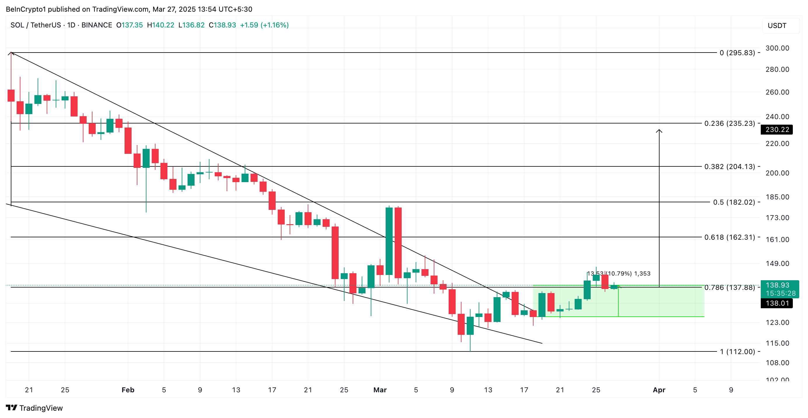SOL Price Analysis.