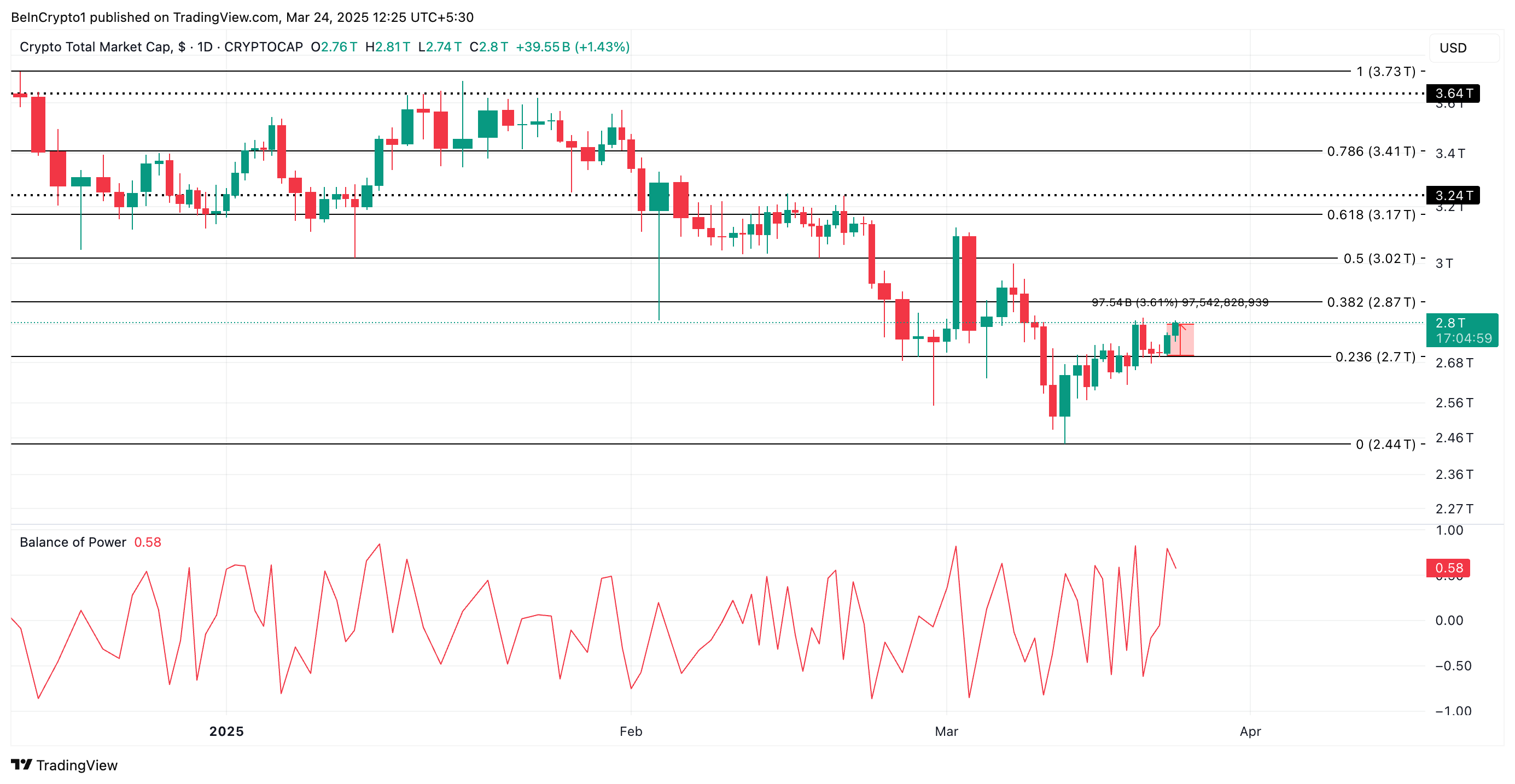 Total Crypto Market Cap Analysis.