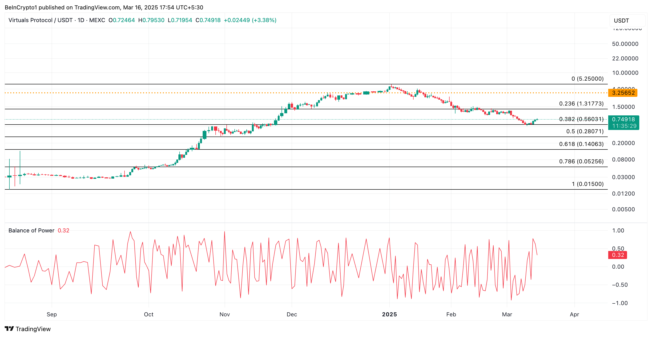 VIRTUAL Price Analysis. 