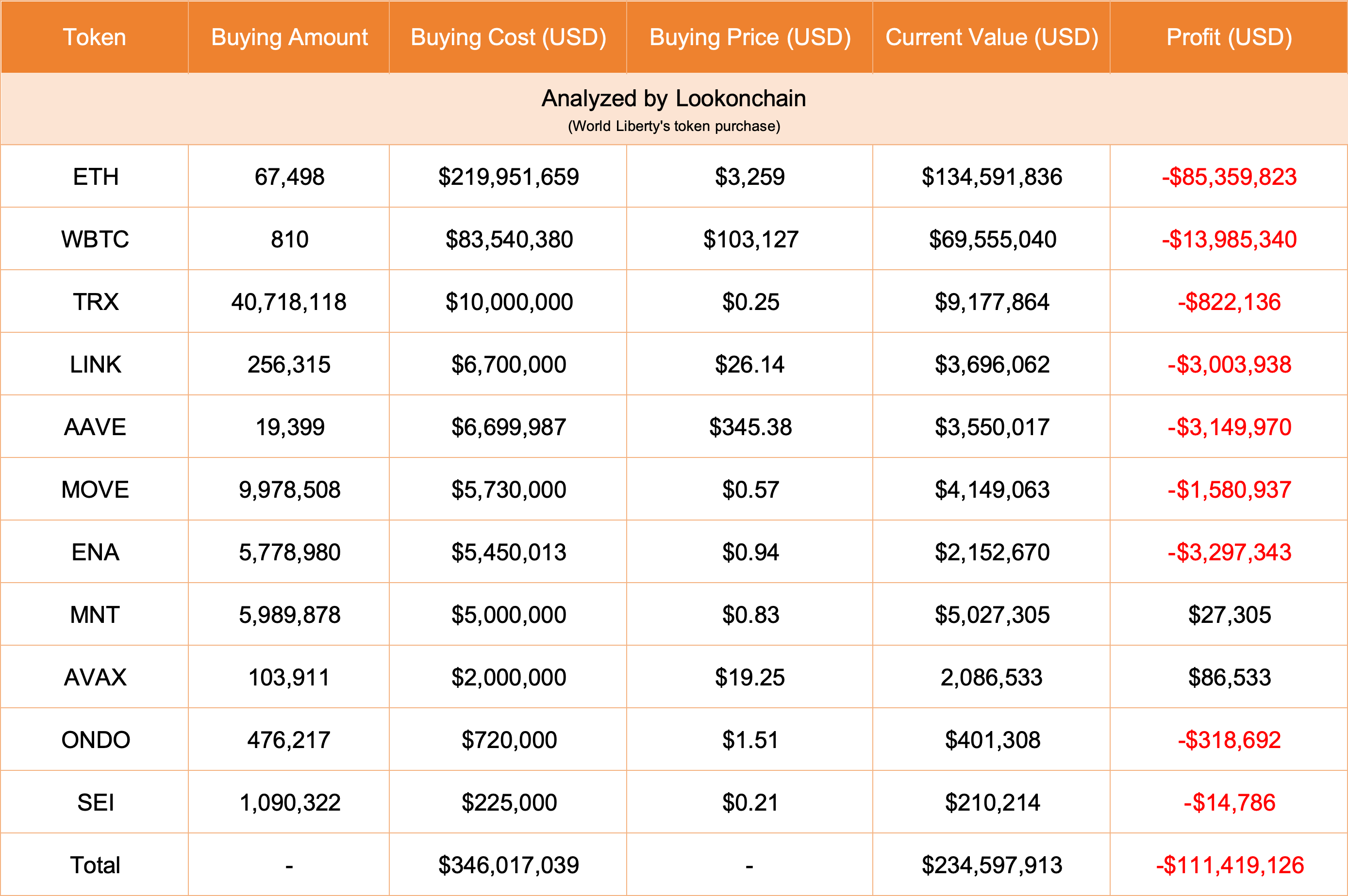 World Liberty Financial Investment Portfolio