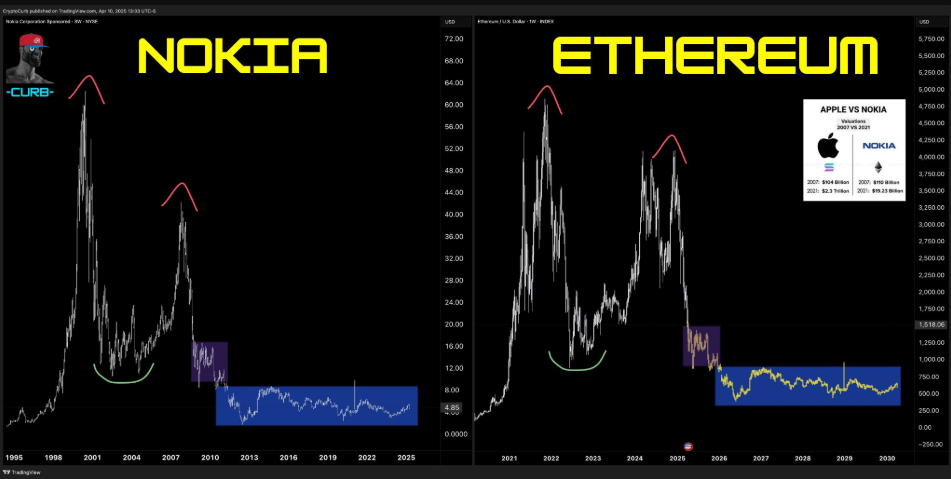 Сарапшы Ethereum-ды Nokia-мен салыстырады
