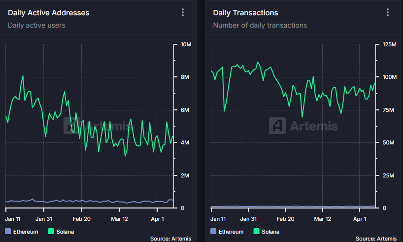 Solana мен Ethereum күнделікті белсенді мекенжайлар мен транзакциялар көрсеткіштері бойынша