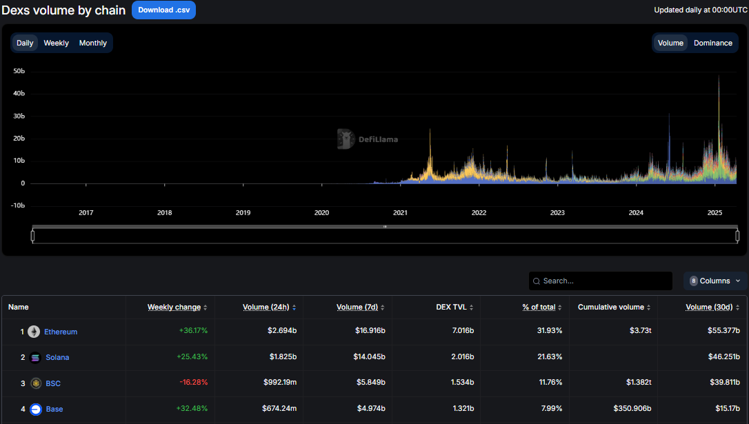 Тізбектер бойынша DEX-тердің сауда көлемдері