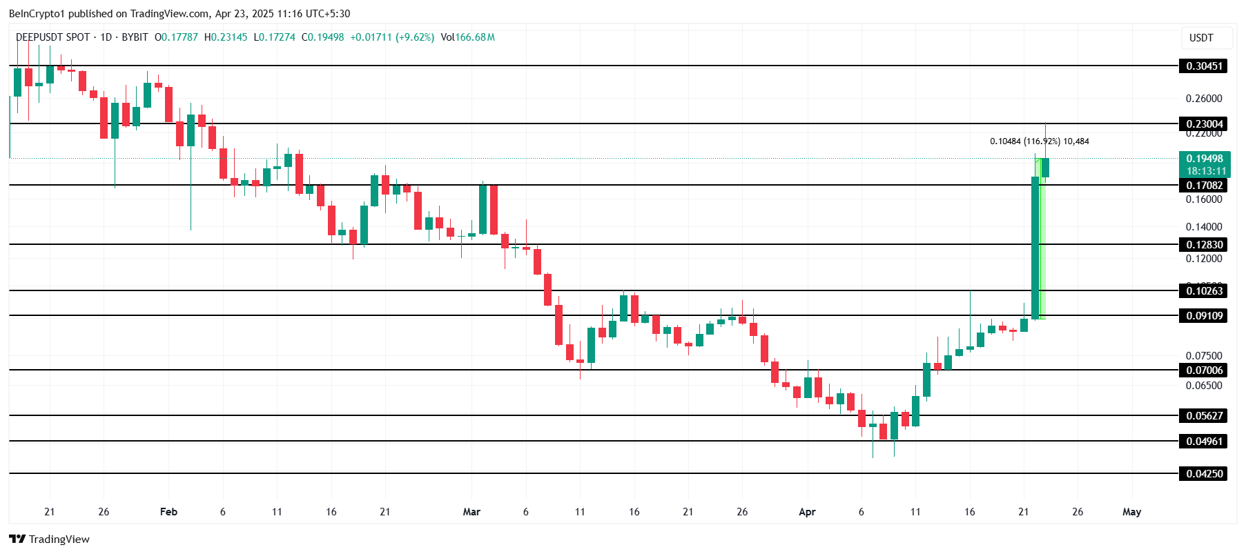 DEEP Price Analysis