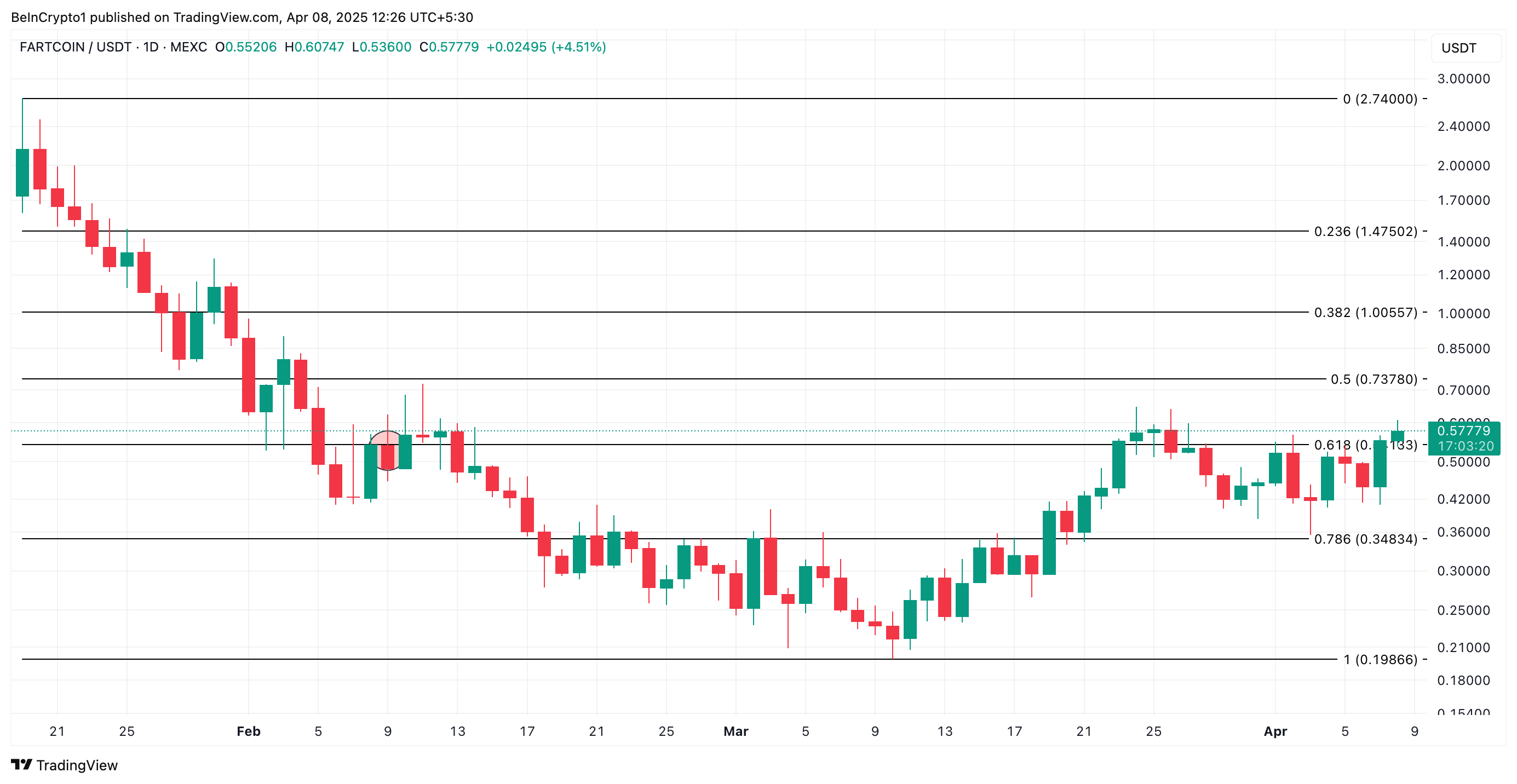 FARTCOIN бағасын талдау.