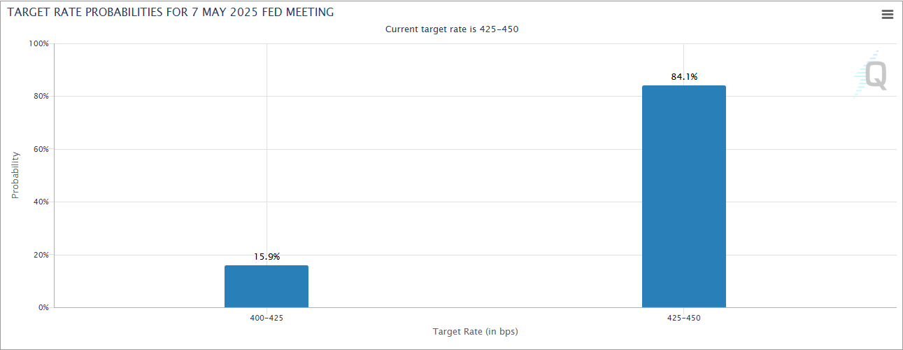 Federal Reserve's Interest Rate Cut Probability in May 2025
