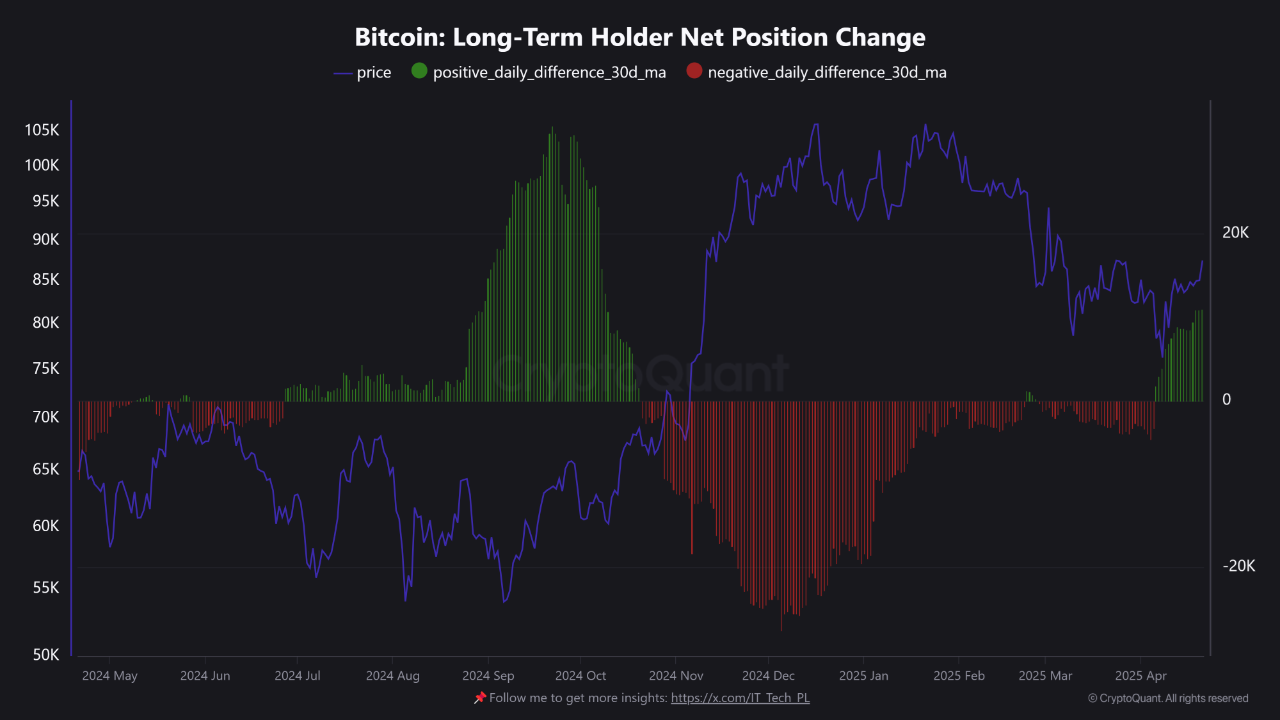 Bitcoin ұзақ мерзімді иелерінің таза позиция өзгерісі. Дереккөз: CryptoQuant.