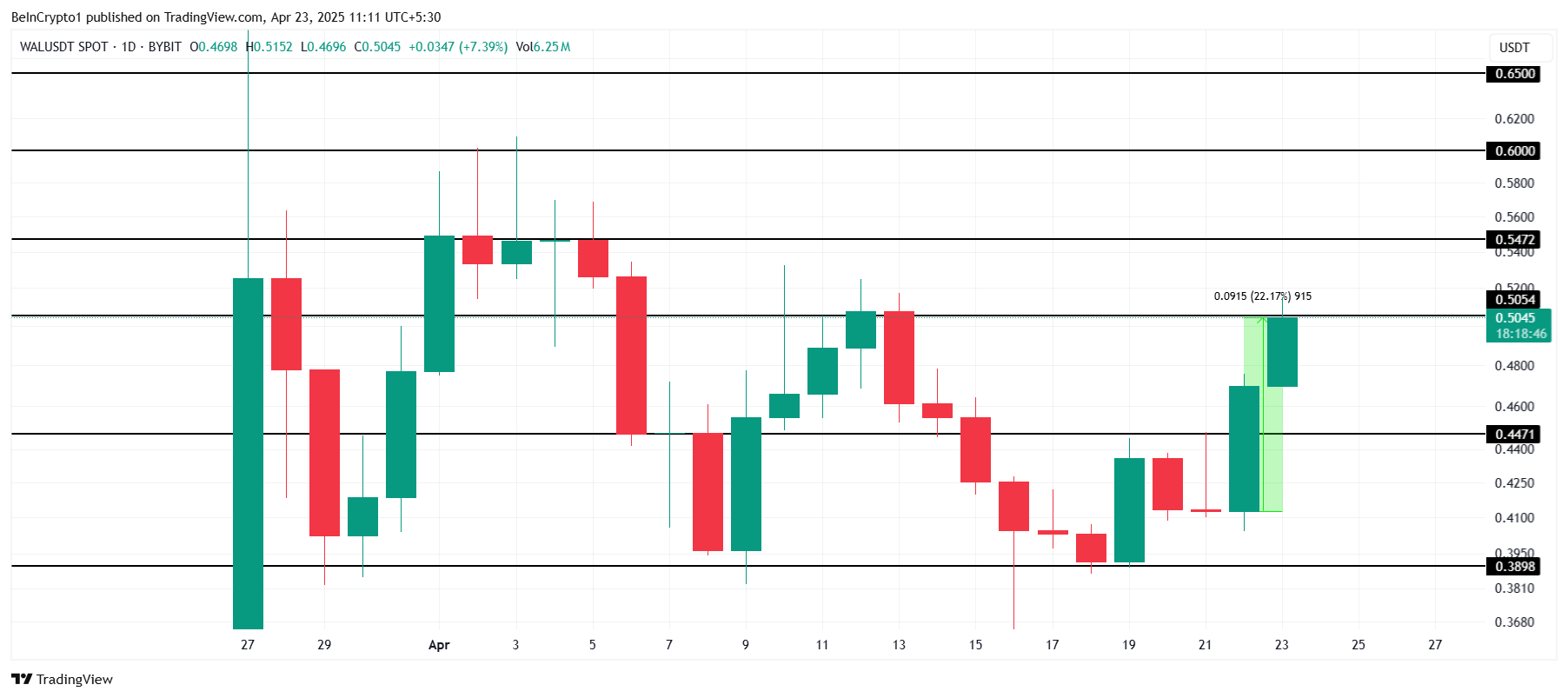 WAL Price Analysis.