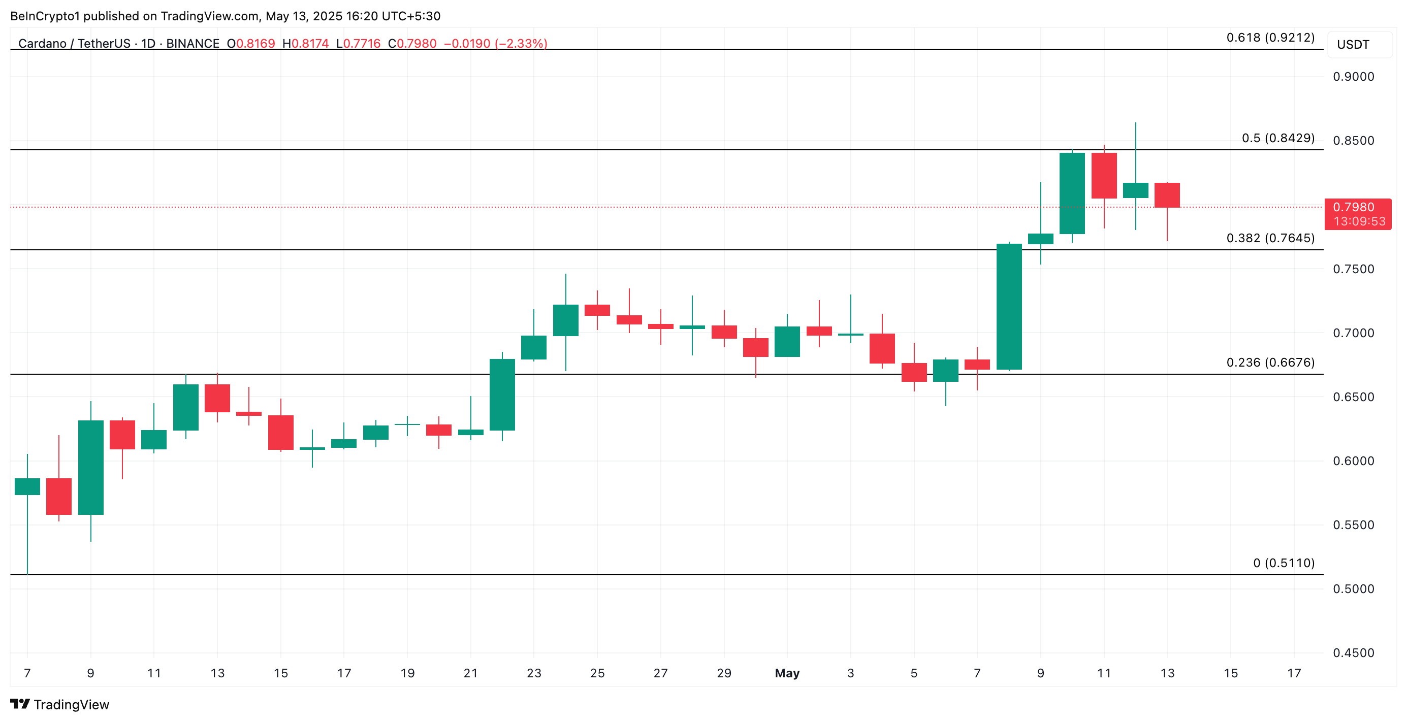 ADA Price Analysis