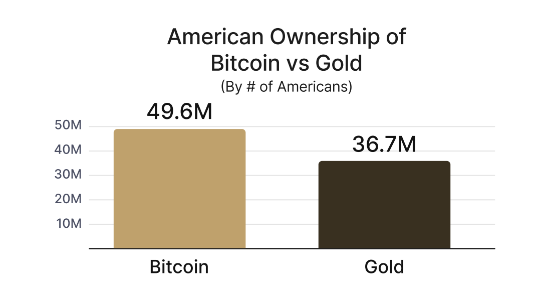 Шамамен 50 млн америкалық Bitcoin иеленсе, алтын иеленушілер саны шамамен 37 млн. Дереккөз: River