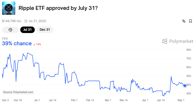 XRP ETF мақұлдау мүмкіндігі