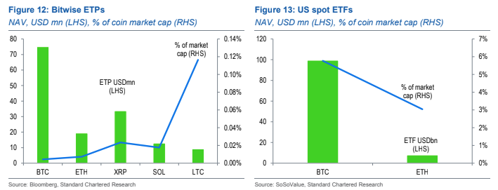 XRP ETP vs Bitcoin және Ethereum ETP