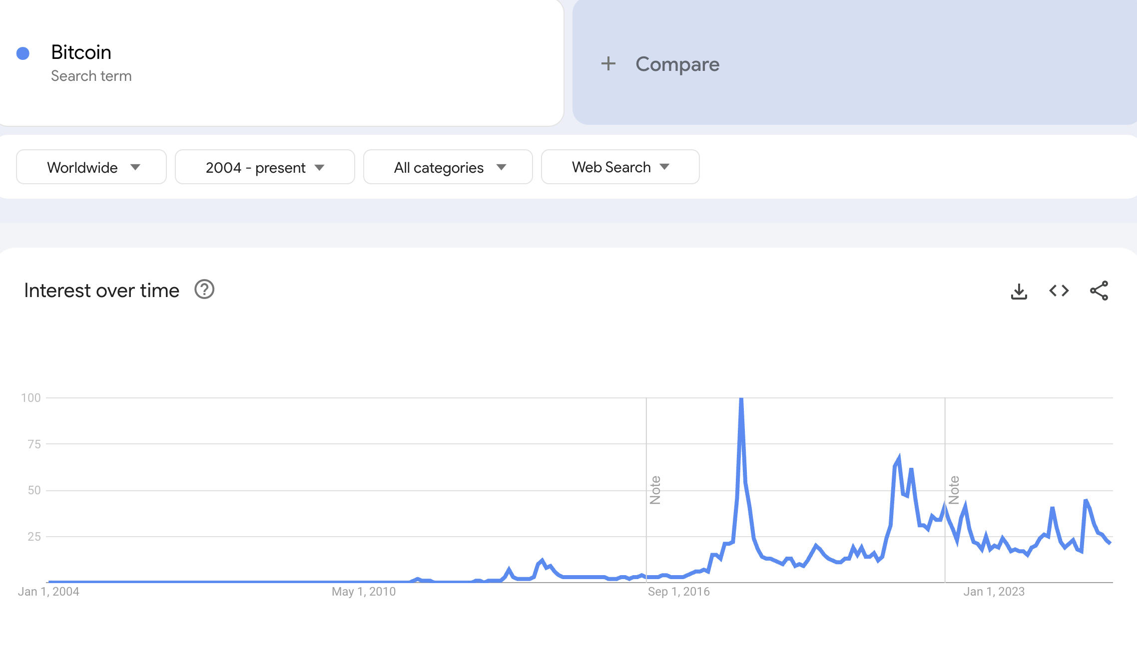 Google Trends-те биткоинге іздеу көлемі. Дереккөз: Google Trends
