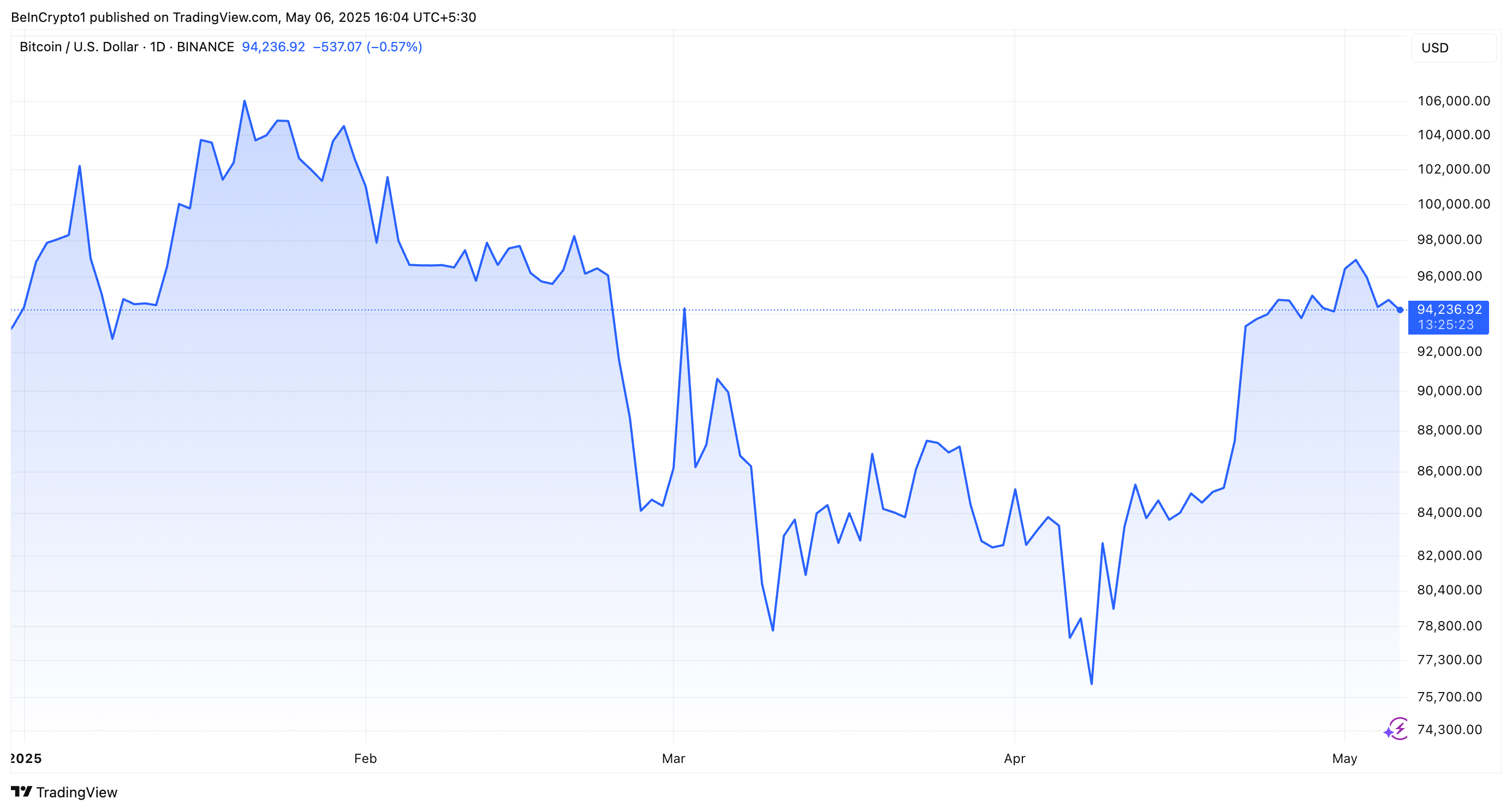 BTC Price Performance