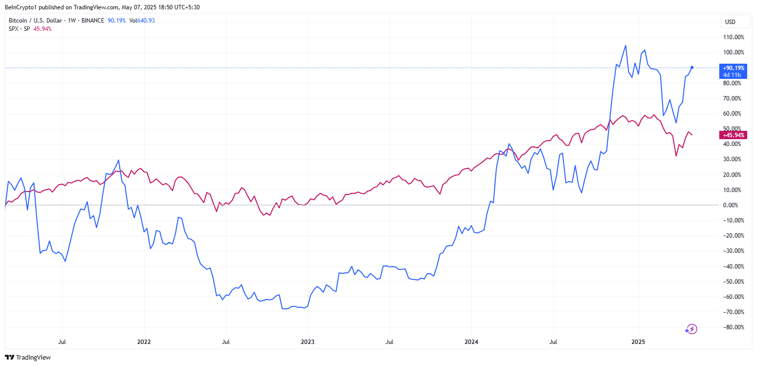 Биткоин мен S&P 500