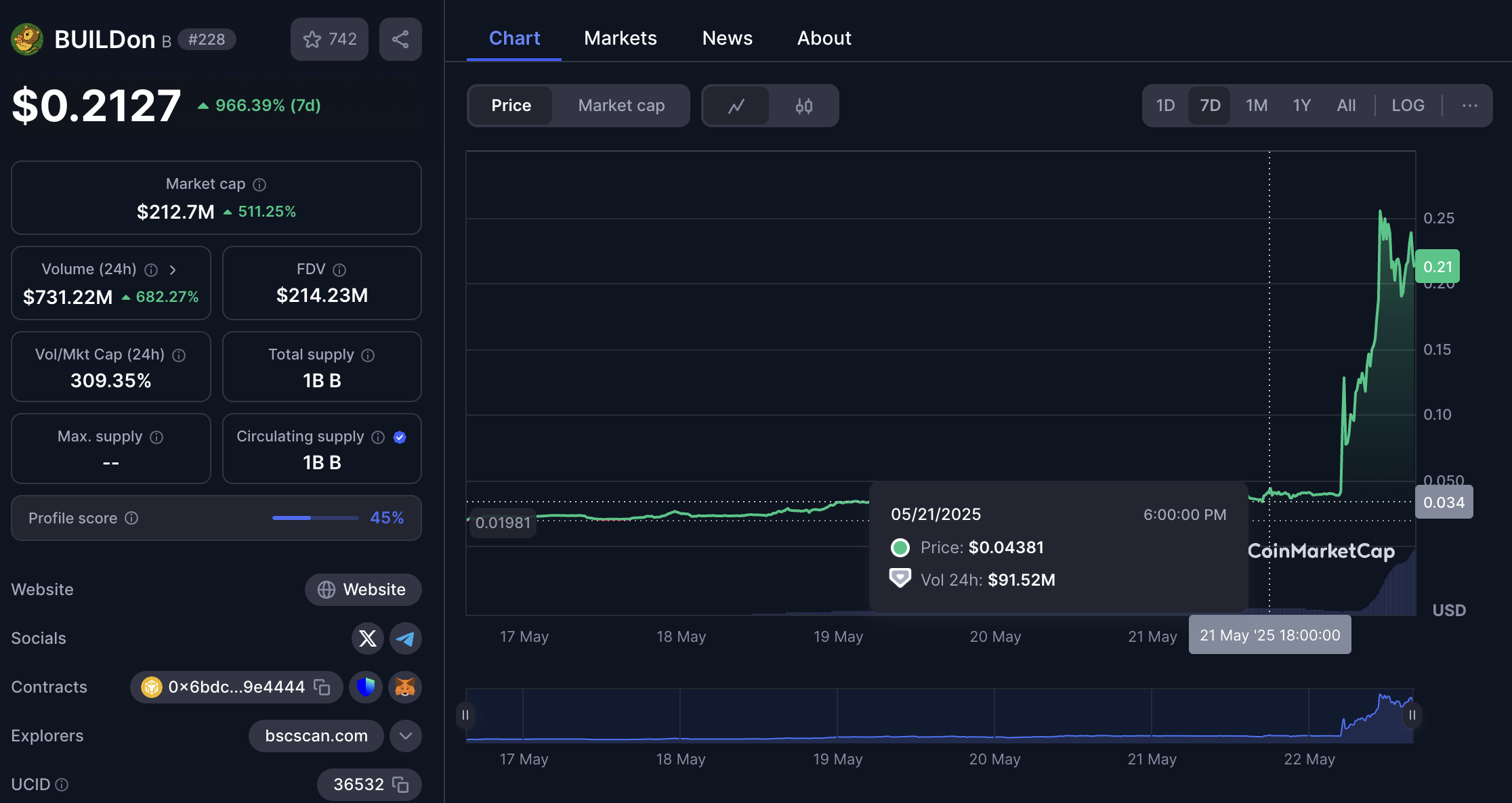 B мемкоинінің баға қозғалысы. Дереккөз: CoinMarketCap