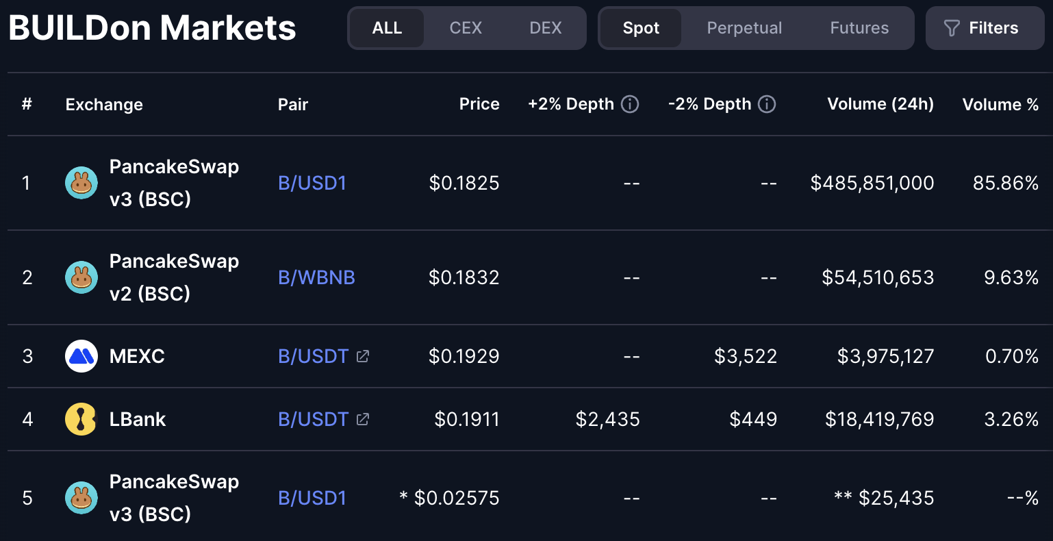 B мемкоинінің 24 сағаттық сауда көлемі. Дереккөз: CoinMarketCap