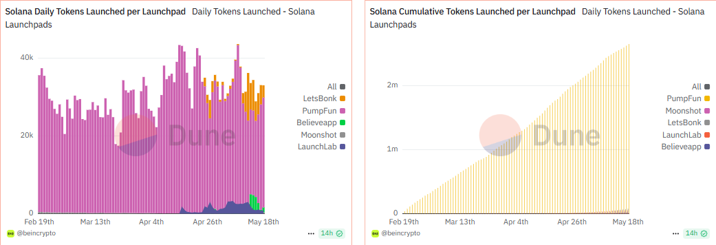 Solana күнделікті токендердің іске қосылуы, әр платформа бойынша жинақталған токендер