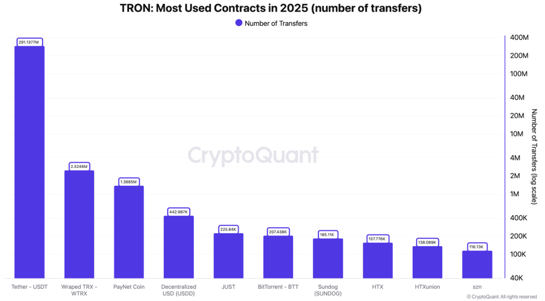 Tron-дағы USDT аударымдарының саны