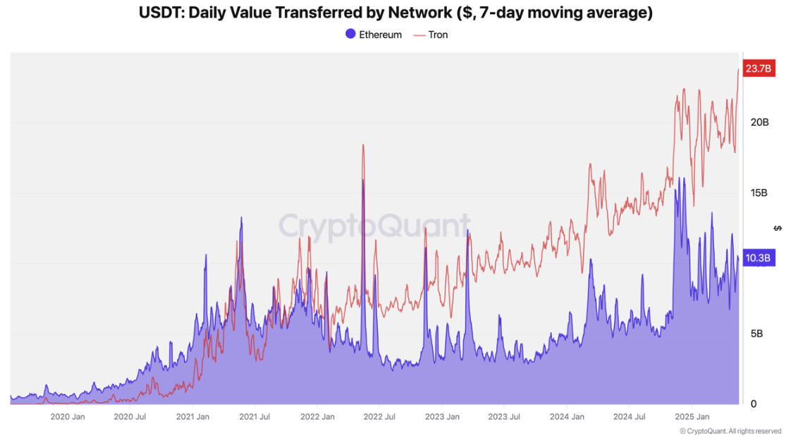 Tron мен Ethereum-дағы USDT күнделікті аударым құны