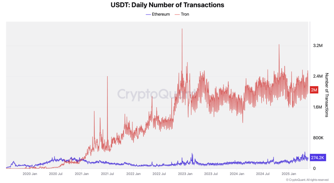Tron мен Ethereum-дағы USDT күнделікті транзакциялары