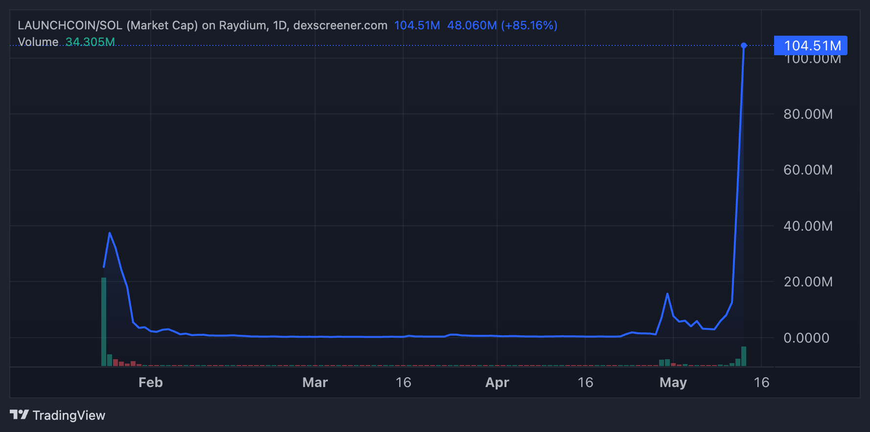 LAUNCHCOIN Market Cap