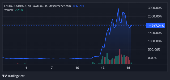 LAUNCHCOIN Баға Өнімділігі