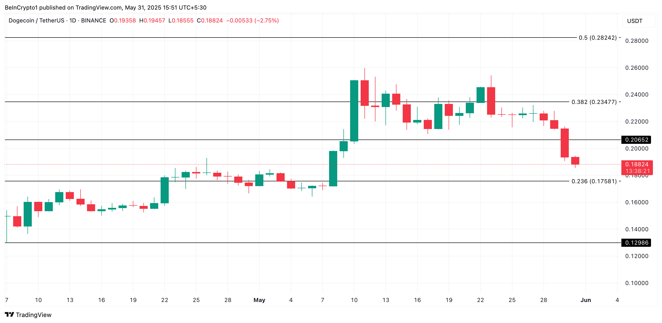 DOGE Price Analysis.