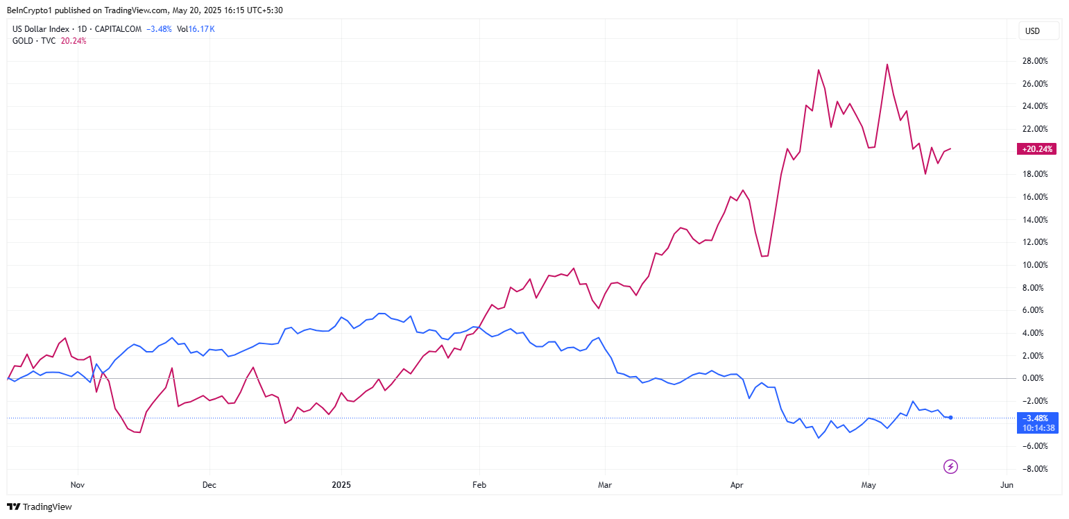 DXY әлсіреп, алтын көтеріледі