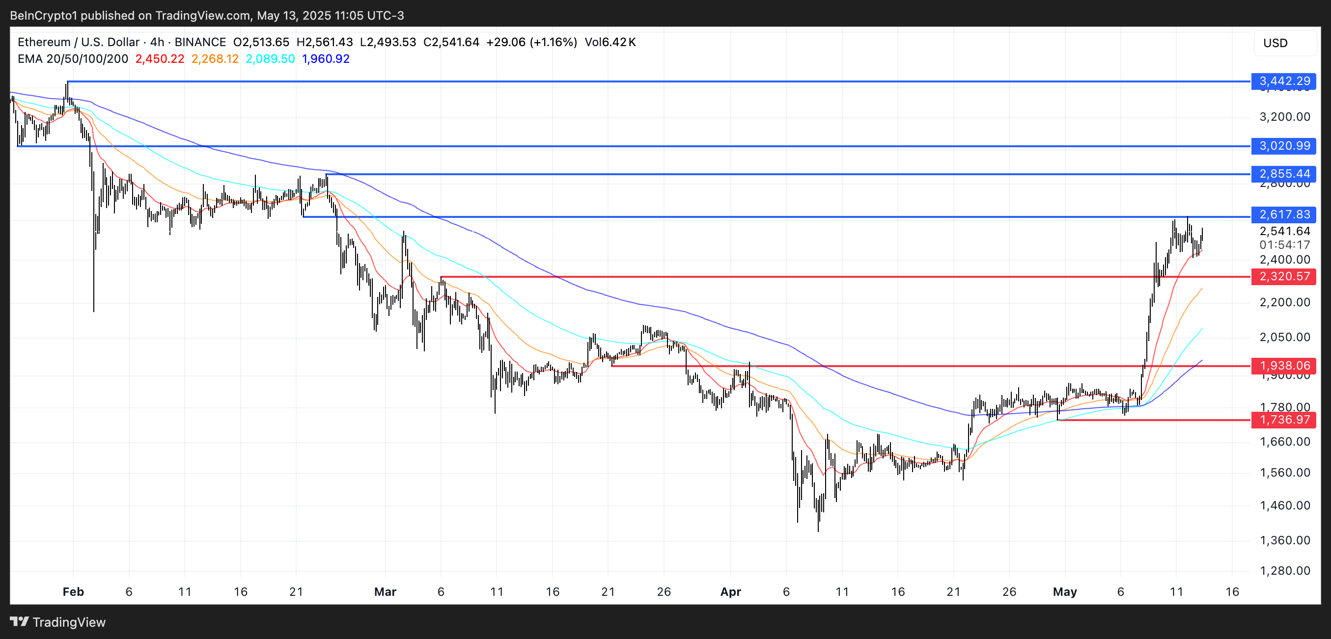 ETH Price Analysis.